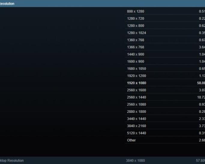 Исследование Steam показывает, что разрешение Full HD является самым популярным
