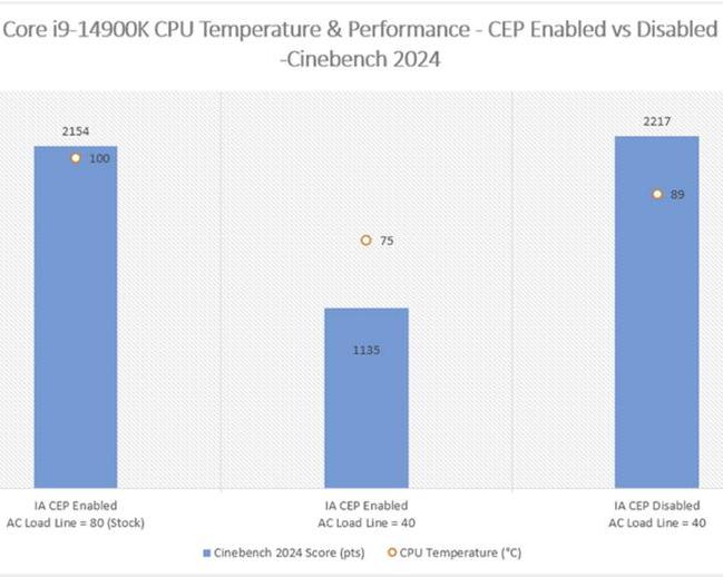 Компания MSI подробно рассказывает, как сделать процессор Intel более холодным без потери производительности — рекомендует отключить CEP